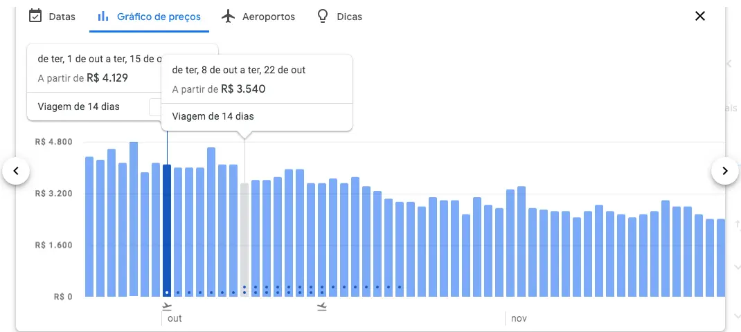 Gráfico de preços do Google Flights